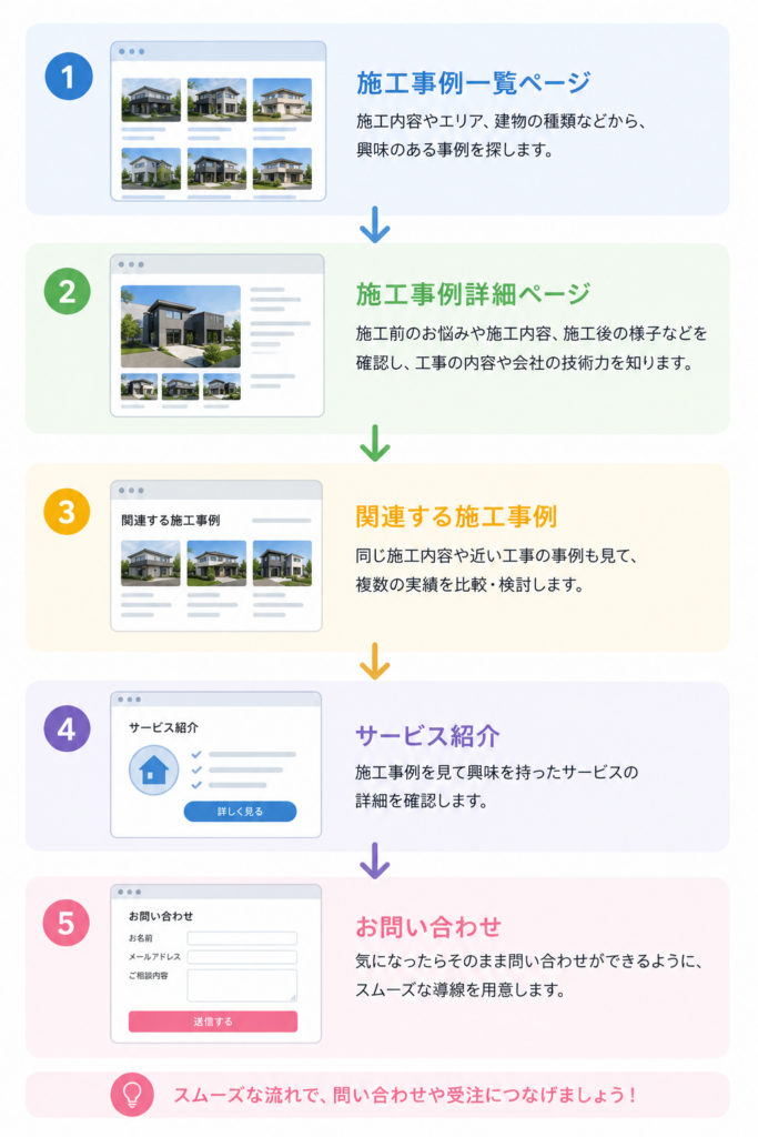 施工事例ページの基本構成