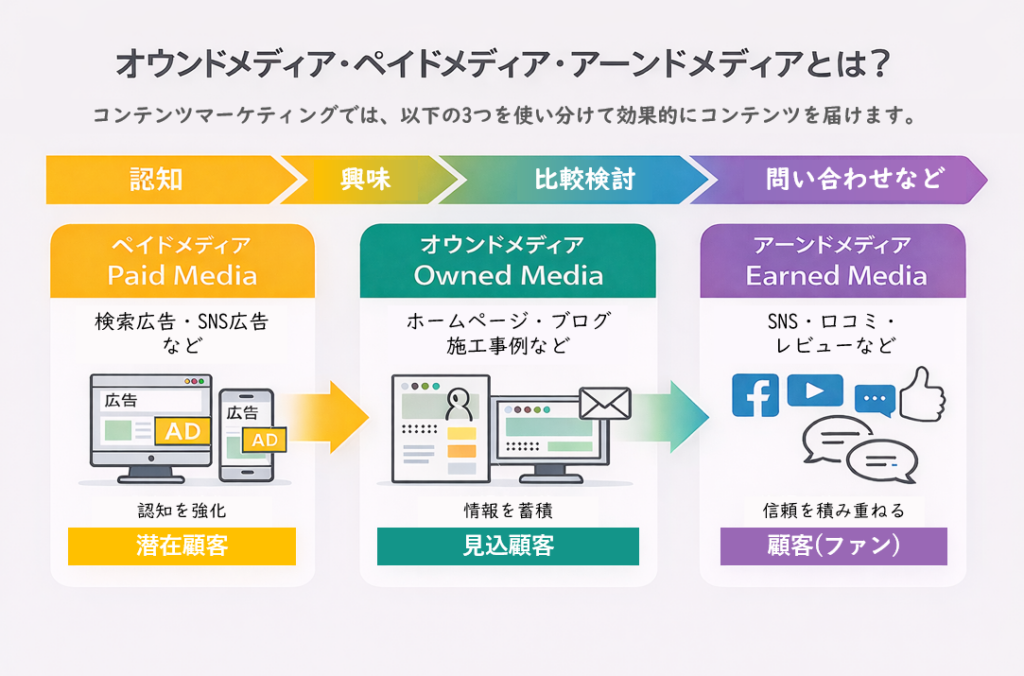 コンテンツマーケティングの手法