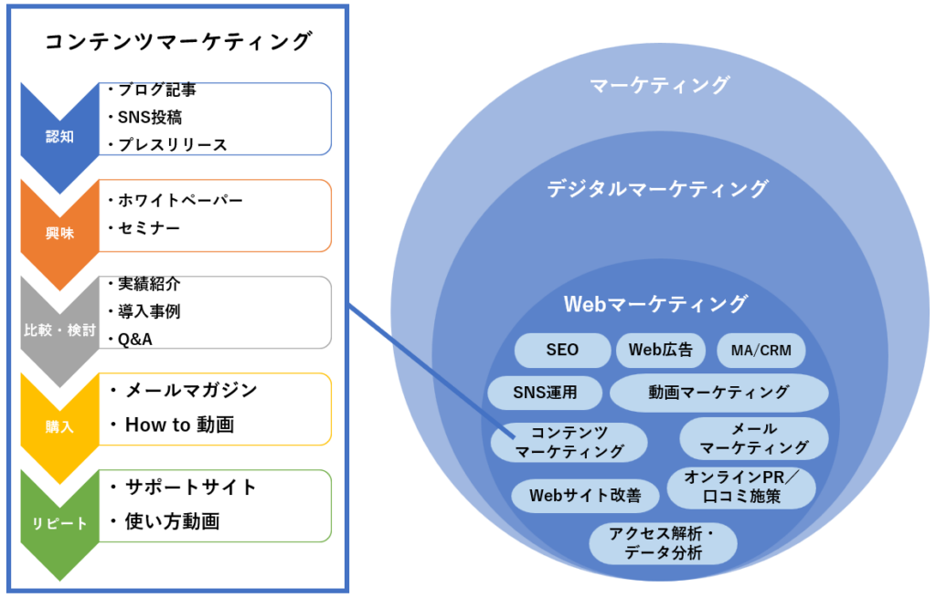 コンテンツマーケティングの全体像