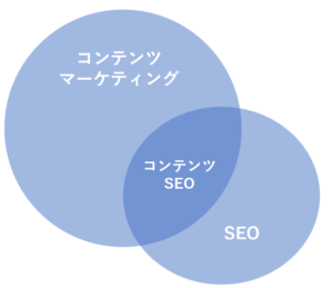 コンテンツマーケティングとコンテンツSEO